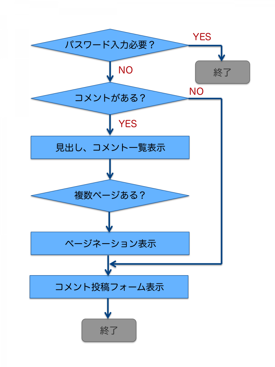 comments-php-flow