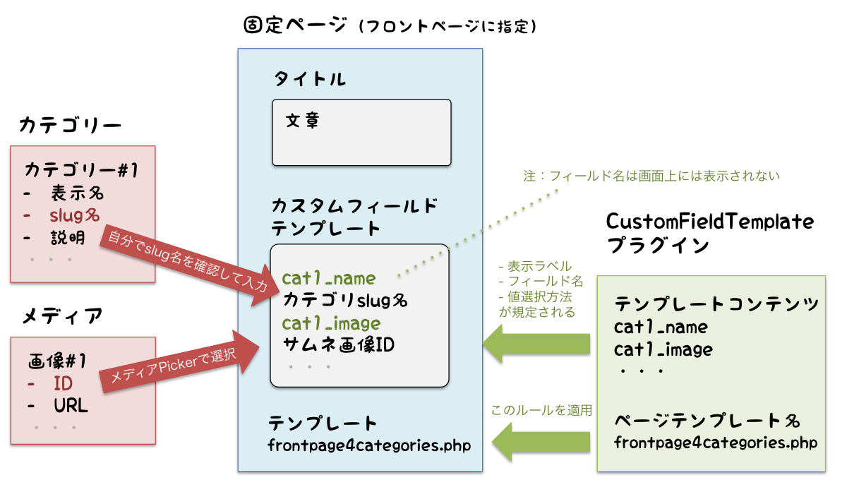 投稿編集時の関連図_2x